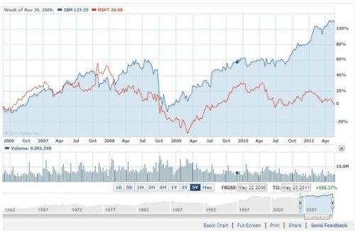 ΢ܛ�cIBM�^(gu��)ȥ5��Ƀr(ji��)��(du��)�ȈD(�{(l��n)ɫ��IBM���tɫ��΢ܛ)