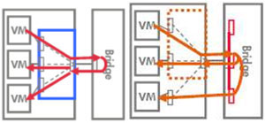 VEPA��Multi-Channelģʽ����ģ��