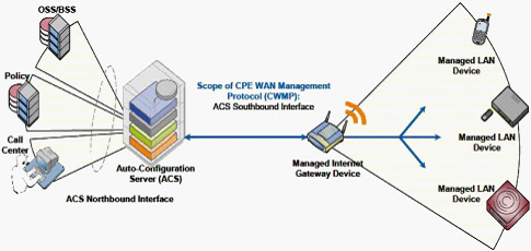 TR069�ľW(w��ng)�j(lu��)��?f��)�ģ�?>
      </center>
      <br />
      <center>
        �D��16 TR069�ľW(w��ng)�j(lu��)��?f��)�ģ�?
      </center>
      <br />
      ����TR069�Ă�ݔ�f(xi��)�hͬ���x��HTTP/HTTPs�����cǰ����(ji��n)�λ���HTTP/HTTPs�����Åf(xi��)�h���^��TR069��(du��)��ÿ��(g��)�ɲ�����׃�������Q��������ˇ�(y��n)��ļs����ͬ�r(sh��)��TR069���x�ˏ�ACSֱ���L��(w��n)�O(sh��)����ĳ��(g��)�������(xi��ng)�Ĳ�����������Ҳ��ˌ�(d��o)��TR069��(sh��)ʩ����(l��i)����(du��)���y�����õ�ACS����(w��)��Ҳһ��r(ji��)���F��<br />
      <br />
      ����Ԕ��(x��)��ӑՓTR069�Ĝy(c��)ԇ���^(gu��)�˱��ĵķ�����һ�������Motive��Works��TR069���÷���(w��)������(y��ng)�̶��Ї�(y��n)��ļ��ݜy(c��)ԇ���̣��x�߿���������W(w��ng)վ�˽���Ԓ��ԃ��<br />
      <br />
      <b>5.SIPƽ�_(t��i)�����Ԝy(c��)ԇ</b><br />
      <br />
      ����SIPƽ�_(t��i)�����Է��������u(p��ng)��IP�Ԓ��IAD�K���m���Ե�һ��(g��)��Ҫ���档��(d��ng)Ȼ������Ñ��ѽ�(j��ng)���O(sh��)����SIP����(w��)���O(sh��)�����������_��ʹ�íh(hu��n)�����tֻ��Ҫᘌ�(du��)�ض���SIP�h(hu��n)���y(c��)ԇ�Ϳ��ԡ�<br />
      <br />
      ��������Ñ�߀���ܴ_������(l��i)��SIP����(w��)���S����ϣ���C�Ϝy(c��)ԇIP�Ԓ��IAD�K�˵ļ������������t���]������BroadSoft��Avaya��Asterisk����(g��)ƽ�_(t��i)���M(j��n)�м����Ԝy(c��)ԇ��<br />
      <br />
      ����֮�������]�@����(g��)ƽ�_(t��i)������?y��n)��@����(g��)ƽ�_(t��i)�S�̶��ѽ�(j��ng)����������(du��)���^��(y��n)��ļ����Ԝy(c��)ԇ���̣��Ñ�����ֻ��Ҫ��K�ˏS����Ҫ���P(gu��n)�Ĝy(c��)ԇ��(b��o)����C��(sh��)�Ϳ�����������BroadSoft�Ĝy(c��)ԇ���y(c��)ԇ���������ּܷ�(j��)�����ķǳ�Ԕ��(x��)��Asterisk�J(r��n)�C���������]Elastrix�ļ������J(r��n)�C�y(c��)ԇ��<br />
      <br />
      <b>6.�a(ch��n)Ʒ�ɿ����c�ߵ͜ؾC�Ϝy(c��)ԇ</b><br />
      <br />
      �����ɿ��Ե���Ҏ(gu��)�u(p��ng)������(y��ng)��(d��ng)�ǲ���MTBFָ��(bi��o)�����a(ch��n)�S�̜y(c��)��MTBF�ķ����ֿ��Է֞�Ӌ(j��)�㷨�͌�(sh��)�(y��n)������(du��)��һ����Ӯa(ch��n)Ʒ�����ǲ���ԇ�(y��n)�ķ�������(sh��)�(y��n)��һ����Ҫ����(du��)��(sh��)���Ę�Ʒ�����^�L(zh��ng)�ĕr(sh��)�g����100�_(t��i)����3��(g��)�¡���(du��)���Ñ��y(c��)ԇ��(l��i)�f(shu��)����Ȼ�����x���@ô��ĘӰ�y(c��)ԇ���҂�һ�����]�x������(du��)������(g��)���a(ch��n)Ʒ�y(c��)ԇ�Ϳ����ˡ���(d��ng)Ȼ�����ڃH�y(c��)ԇ������(g��)��Ʒ���y(c��)ԇ���κ�һ��(g��)�a(ch��n)Ʒ��ʧЧ������(y��ng)ԓ�J(r��n)��y(c��)ԇʧ����<br />
      <br />
      �������w�Ŀɿ���ԇ�(y��n)�������҂����]һ�N�����Мy(c��)ԇ��ͨԒ�y(c��)ԇ�c�ߵ͜ؽ�׃?c��)��?y��n)�Y(ji��)������(l��i)��ԇ�(y��n)�������@���Ԍ�(du��)���y(c��)�a(ch��n)Ʒ��(sh��)�F(xi��n)�ǳ���(y��n)���Ŀɿ��Ԝy(c��)ԇ����(du��)�ڴ�������ُ(g��u)�͑������h���л�ί�е���������ԇ�(y��n)�����M(j��n)�Мy(c��)ԇ����(du��)��С������ُ(g��u)�͑���Ҳ����Ҫ��S���ṩ����(y��ng)�Ĝy(c��)ԇ��(b��o)����<br />
      <br />
      �������w�y(c��)ԇ�����������£�<br />
      <br />
      ������1���y(c��)ԇ���ÈD<br />
      <br />
      ������D��17��ʾ���ڜy(c��)ԇ�����������y(c��)�O(sh��)�䣨IP�Ԓ��IAD�������ڸߵ͜ؽ�׃?c��)��?y��n)�䣨Chamber�������D�е�Hummerͬ�҂�ǰ���ᵽ��Sage960һ����Ҳ��һ����Мy(c��)ԇ�x��<br />
      <br />
      <center>
        <img src="flyingvoice11_0901t-13.jpg" width="342" height="257" /> 
      </center>
      <br />
      <center>
        ���D��17 �ɿ����c�C�����ܜy(c��)ԇ���ÈD
      </center>
      <br />
      ������2���ߵ͜ؽ�׃?c��)��?y��n)��Ĝض�׃�������O(sh��)��<br />
      <br />
      ������D��18��ʾ����72С�r(sh��)�Ĝy(c��)ԇ�У���36С�r(sh��)���������؝�Ȍ�׃���ɂ�(g��)ѭ�h(hu��n)��ÿ��(g��)ѭ�h(hu��n)�ж�Ҫ�ڱ��^�O�˵ăɷN�ضȭh(hu��n)��������5�z�϶���0%������Լ�50�z�϶ȣ�90%����¸�����13��(g��)С�r(sh��)��<br />
      <br />
      <center>
        <img src=