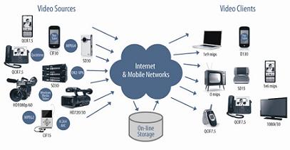 視頻轉換編碼:在任一視頻客戶端與任一視頻源之間建立連接