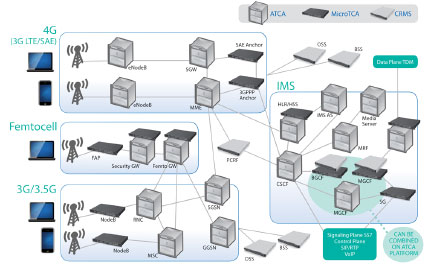 LTE�����ȫIP���ľW�Q��SAE����Ҫ����ATCA��MTCA���\�I���C�ܷ�������CRMS���Ľ�Q����