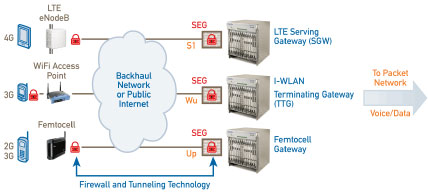 LTE�W�j����ͨ�^IPsec���F(xi��n)���o