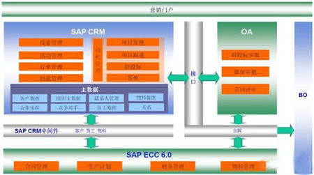 ���늚�CRMϵ�y(t��ng)�ܘ�(g��u)