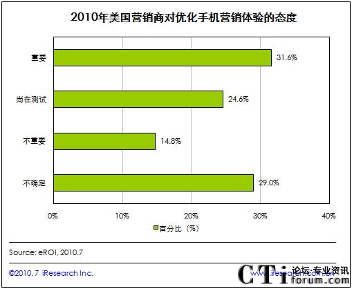 三成美國營銷商認(rèn)為優(yōu)化手機(jī)營銷體驗重要
