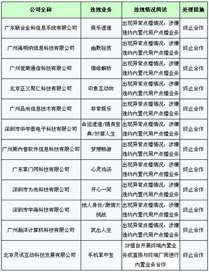 廣東移動(dòng)對(duì)12家違規(guī)SP企業(yè)發(fā)紅牌