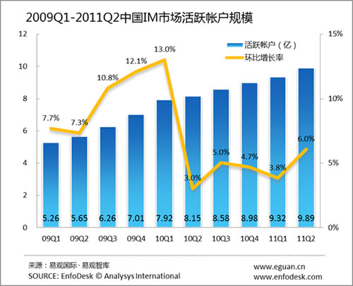 2011年第2季度中國IM市場(chǎng)活躍帳戶達(dá)9.89億